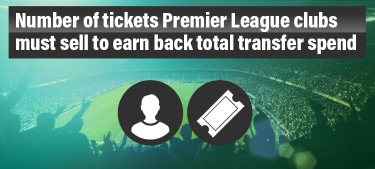 How many tickets do Premier League clubs need to sell to cover their transfer costs? teaser image