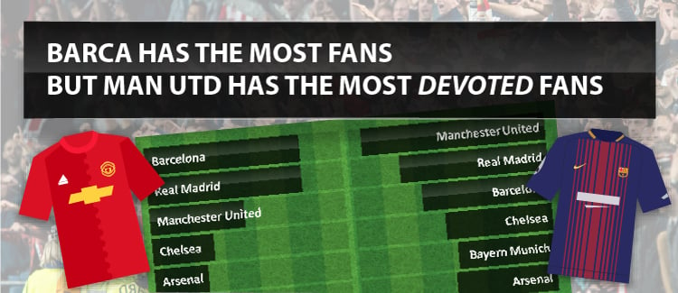 Barca has the Most Fans but Man Utd has the Most Devoted Fans teaser image