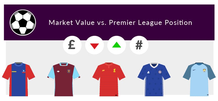 Is there a correlation between a club’s market value and their Premier League position? teaser image