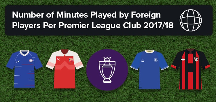 Number of Minutes Played by Foreign Players per Premier League Club in 2017/18 teaser image