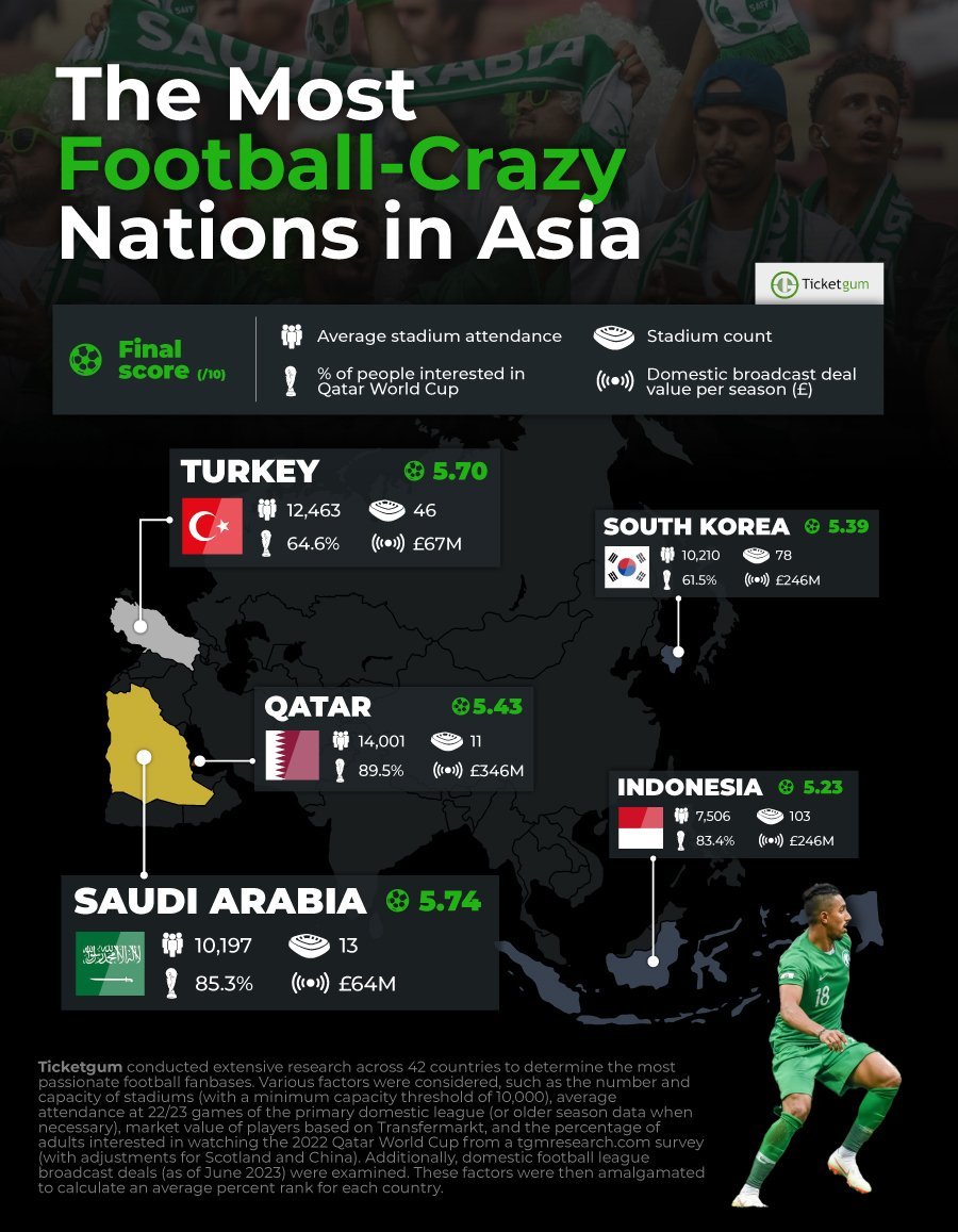 Countries craziest about football in Asia